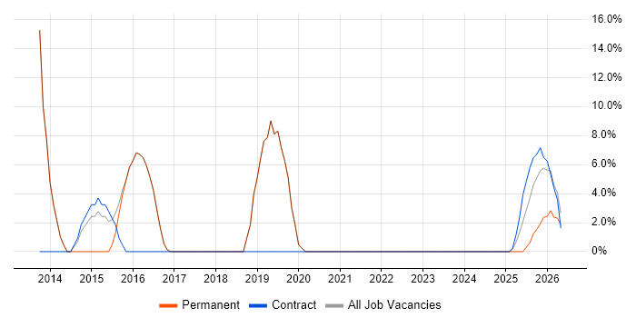 Project Delivery job vacancy trend in Thatcham