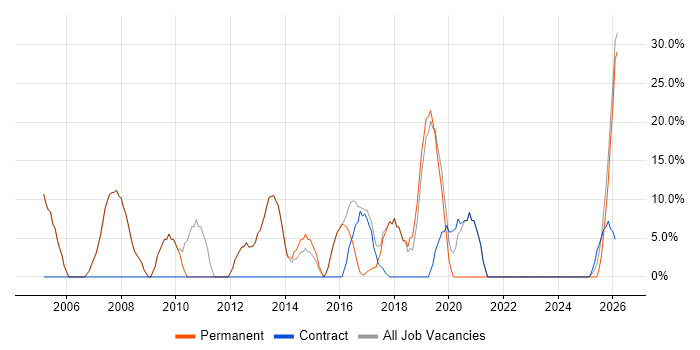 Project Management job vacancy trend in Thatcham