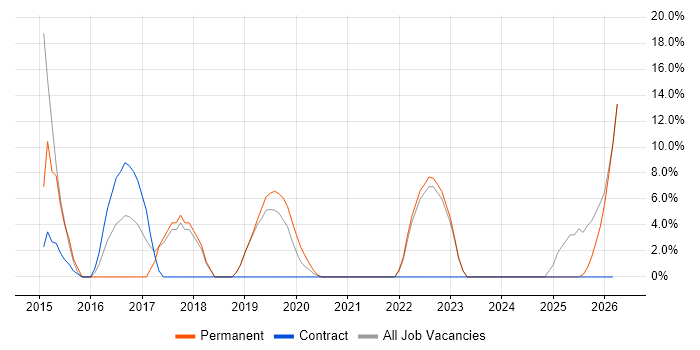 QA job vacancy trend in Thatcham