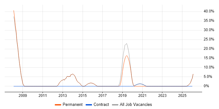 Retail job vacancy trend in Thatcham