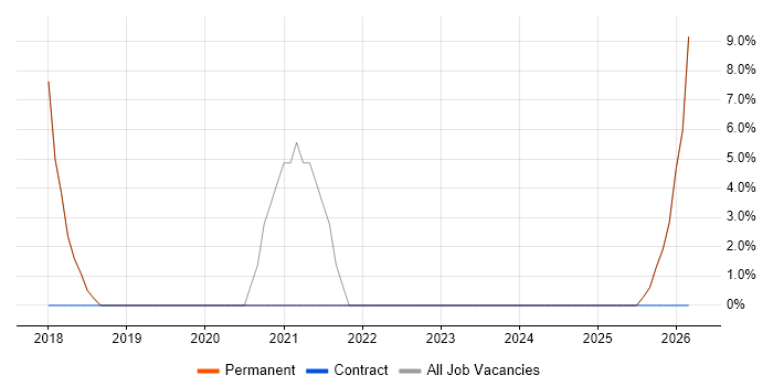 SaaS job vacancy trend in Thatcham