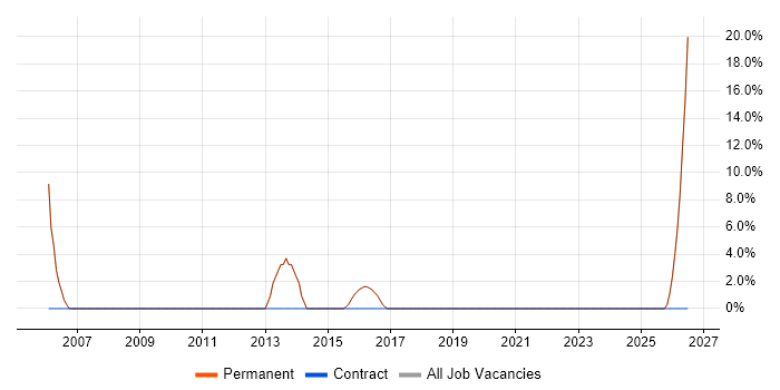 Senior Analyst job vacancy trend in Thatcham