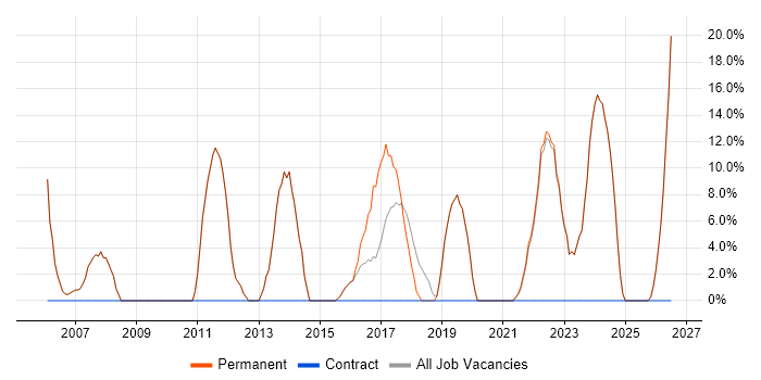 Senior job vacancy trend in Thatcham
