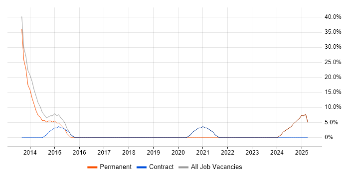 Job vacancy trend for Service Delivery in Thatcham