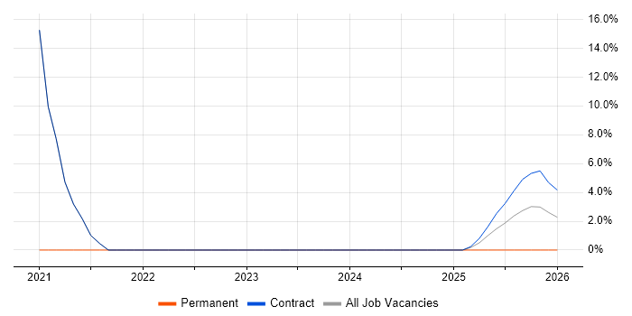 Service Management job vacancy trend in Thatcham