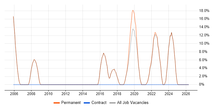 Software Engineer job vacancy trend in Thatcham