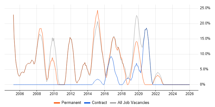 SQL job vacancy trend in Thatcham