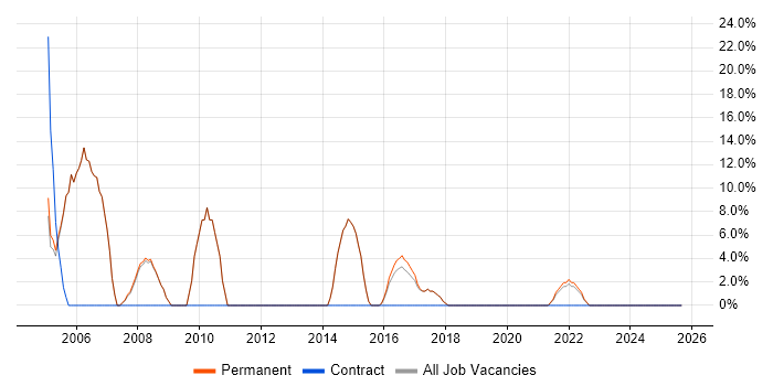 TCP/IP job vacancy trend in Thatcham