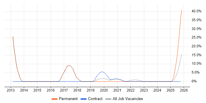 Technical Consultant job vacancy trend in Thatcham