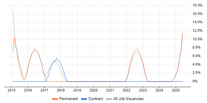 Job vacancy trend for Test Automation in Thatcham