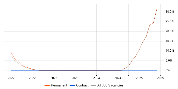 Job vacancy trend for Trainee IT Support in Thatcham