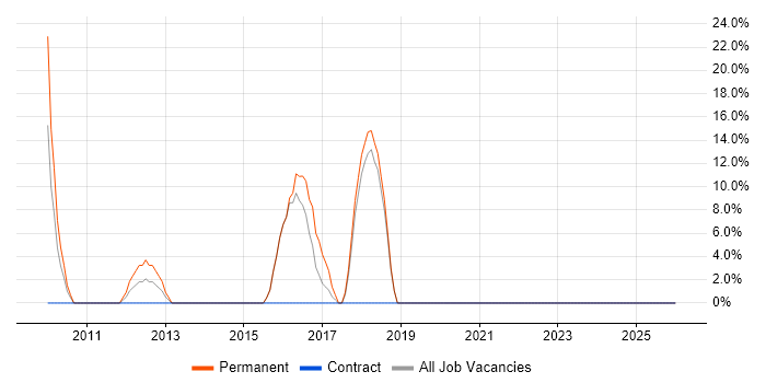Visual Studio job vacancy trend in Thatcham