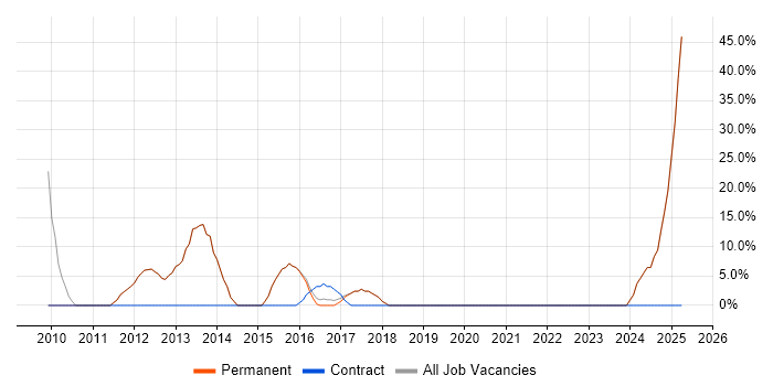 Job vacancy trend for WAN in Thatcham