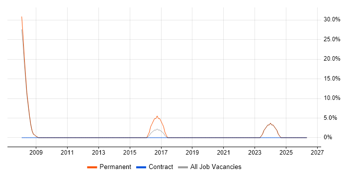 Web Design job vacancy trend in Thatcham