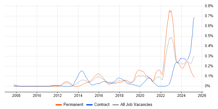Job vacancy trend for Threat and Vulnerability Management in Berkshire Job vacancy trend for Threat and Vulnerability Management in Berkshire