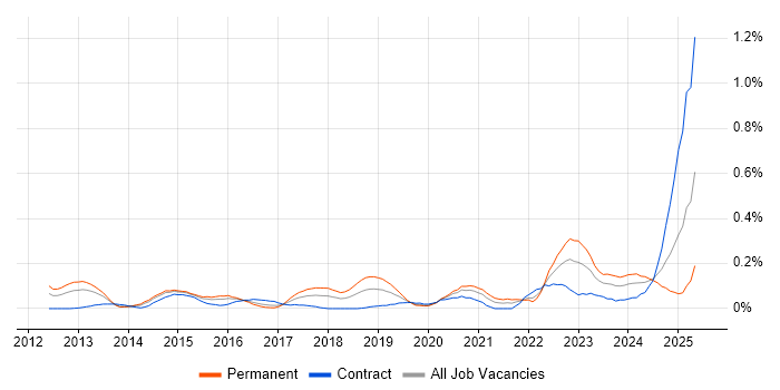 Job vacancy trend for Threat Detection in Berkshire Job vacancy trend for Threat Detection in Berkshire