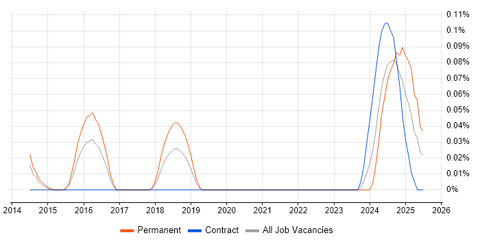 Job vacancy trend for Threat Intelligence Analyst in Berkshire Job vacancy trend for Threat Intelligence Analyst in Berkshire