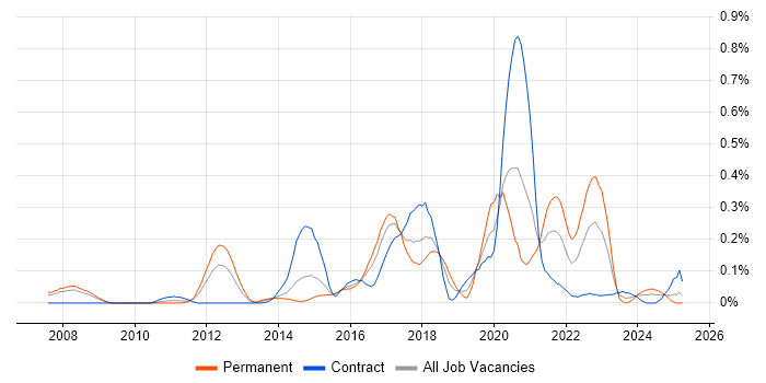 Job vacancy trend for Threat Management in Berkshire