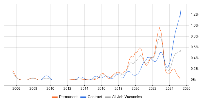 Job vacancy trend for Threat Modelling in Berkshire Job vacancy trend for Threat Modelling in Berkshire