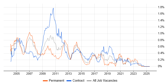Job vacancy trend for TIBCO in Berkshire