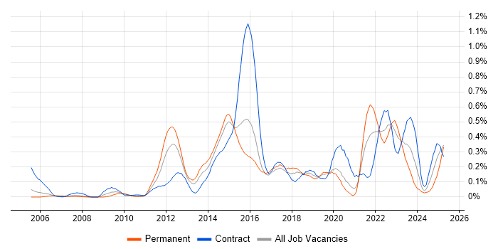 Job vacancy trend for Ticket Management in Berkshire Job vacancy trend for Ticket Management in Berkshire