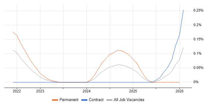 TikTok job vacancy trend in Berkshire
