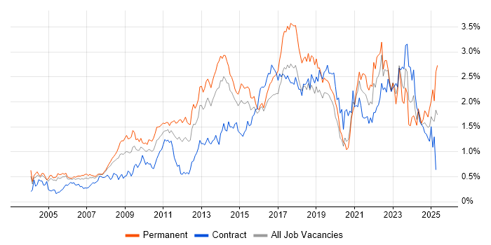 Job vacancy trend for Time Management in Berkshire Job vacancy trend for Time Management in Berkshire