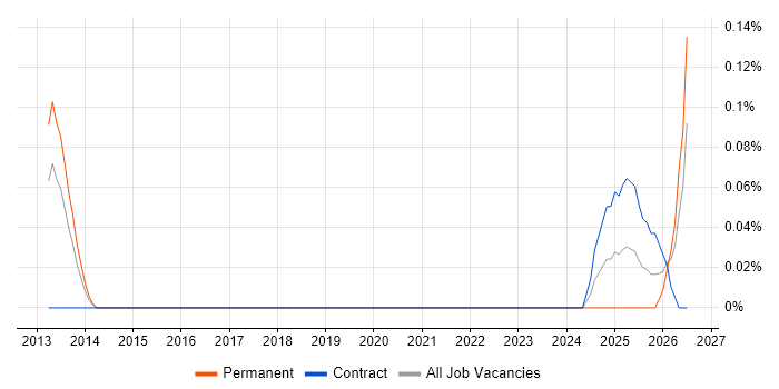 Time Series Forecasting job vacancy trend in Berkshire