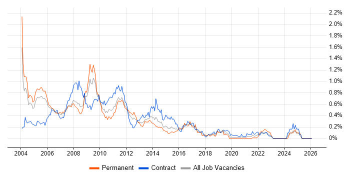 Tivoli job vacancy trend in Berkshire