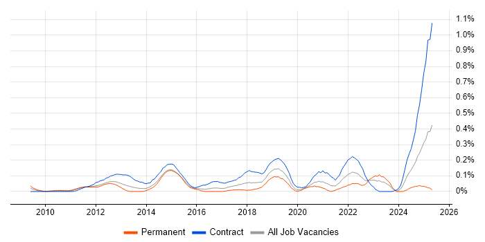 Job vacancy trend for TM Forum in Berkshire Job vacancy trend for TM Forum in Berkshire