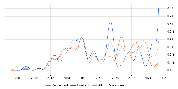 Job vacancy trend for TOGAF Certification in Berkshire Job vacancy trend for TOGAF Certification in Berkshire