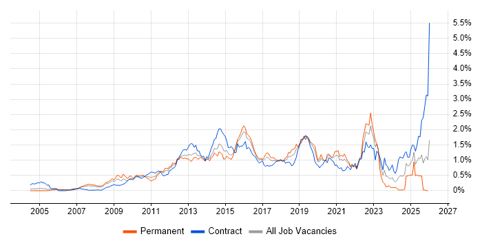 TOGAF job vacancy trend in Berkshire