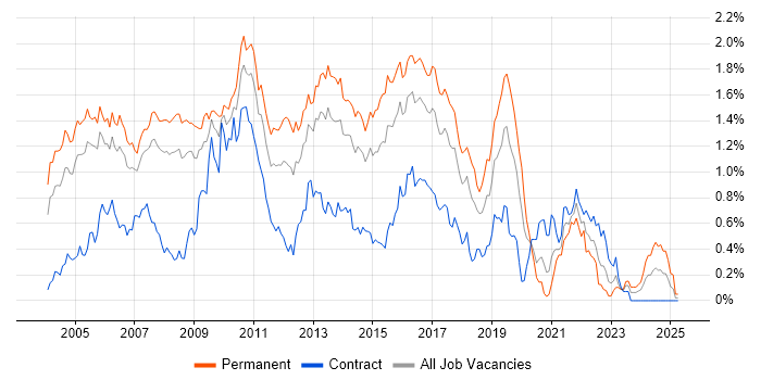 Job vacancy trend for Tomcat in Berkshire Job vacancy trend for Tomcat in Berkshire