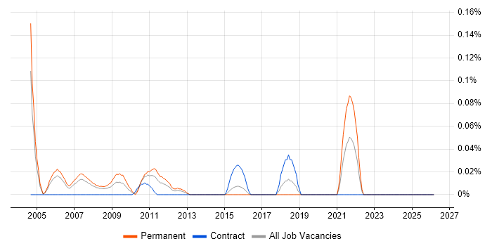 TQM job vacancy trend in Berkshire