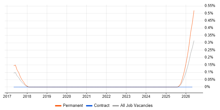 Tradecraft job vacancy trend in Berkshire