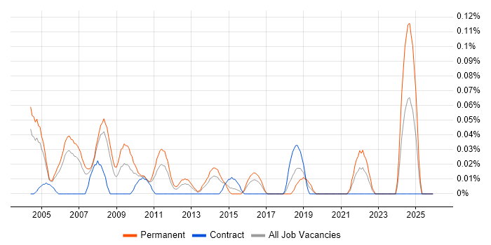 Trainee Analyst job vacancy trend in Berkshire