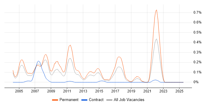 Job vacancy trend for Trainee Consultant in Berkshire Job vacancy trend for Trainee Consultant in Berkshire