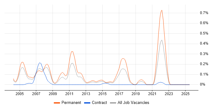 Job vacancy trend for Trainee Recruitment Consultant in Berkshire Job vacancy trend for Trainee Recruitment Consultant in Berkshire