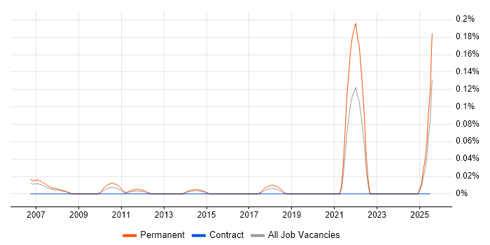 Job vacancy trend for Trainee Software Developer in Berkshire Job vacancy trend for Trainee Software Developer in Berkshire