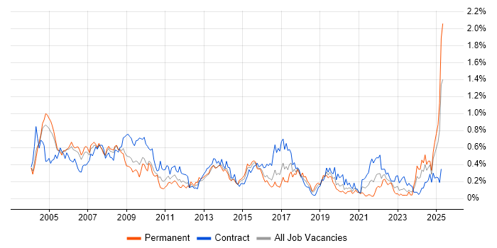 Job vacancy trend for Trainer in Berkshire Job vacancy trend for Trainer in Berkshire