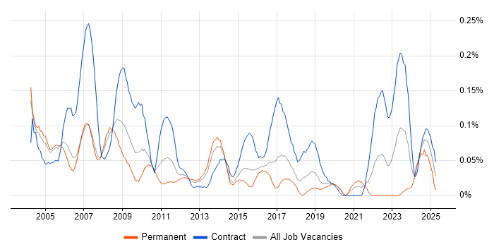 Job vacancy trend for Training Manager in Berkshire Job vacancy trend for Training Manager in Berkshire