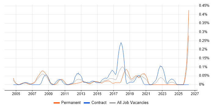 Transformation Consultant job vacancy trend in Berkshire