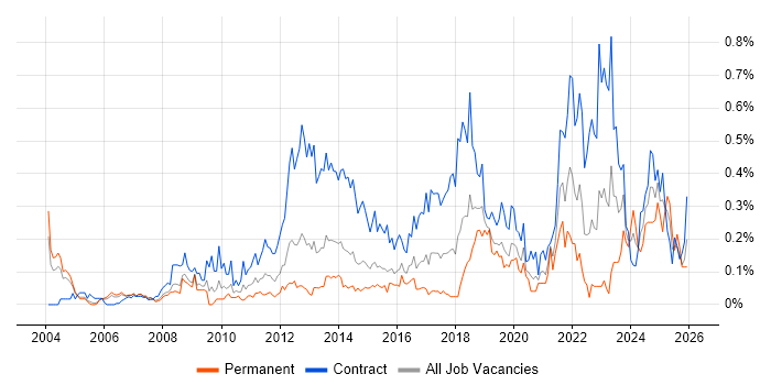 Transformation Manager job vacancy trend in Berkshire