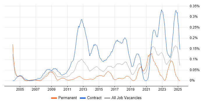 Job vacancy trend for Transformation Project Manager in Berkshire Job vacancy trend for Transformation Project Manager in Berkshire