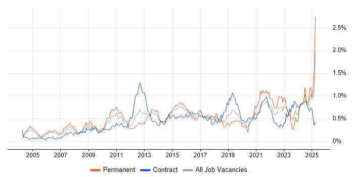Job vacancy trend for Translating Business Requirements in Berkshire Job vacancy trend for Translating Business Requirements in Berkshire