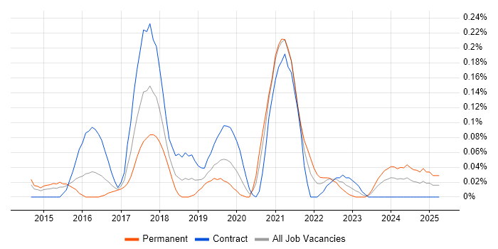 Job vacancy trend for Trello in Berkshire