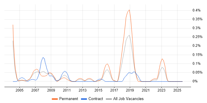 Trend Micro job vacancy trend in Berkshire Trend Micro job vacancy trend in Berkshire