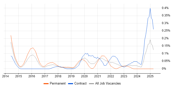 Job vacancy trend for Tricentis Tosca in Berkshire Job vacancy trend for Tricentis Tosca in Berkshire