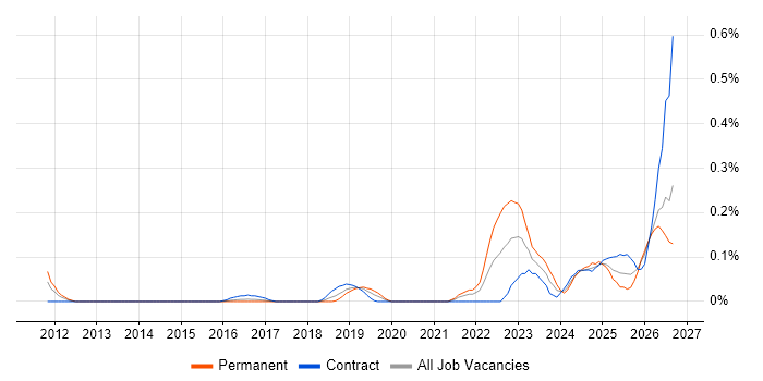 TTP job vacancy trend in Berkshire
