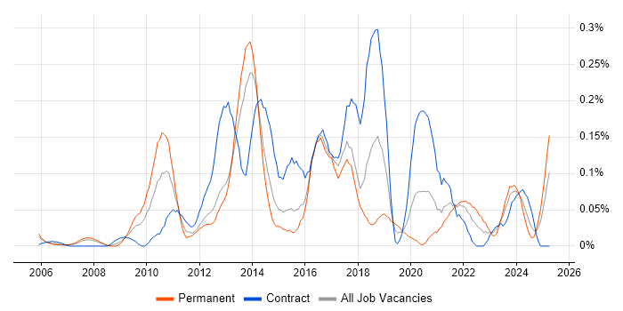 Job vacancy trend for Typography in Berkshire Job vacancy trend for Typography in Berkshire